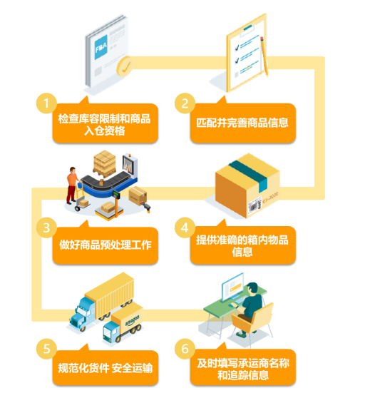 備戰(zhàn)2022跨境年中旺季，如何合理規(guī)劃您的商品入倉到亞馬遜FBA倉庫，亞馬遜跨境物流寶典趕緊收藏！