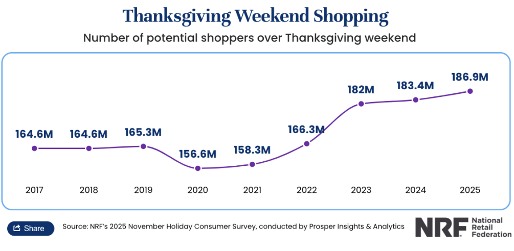 超1.8亿美国人启动“黑五网一”！美国年终旺季最新情报到