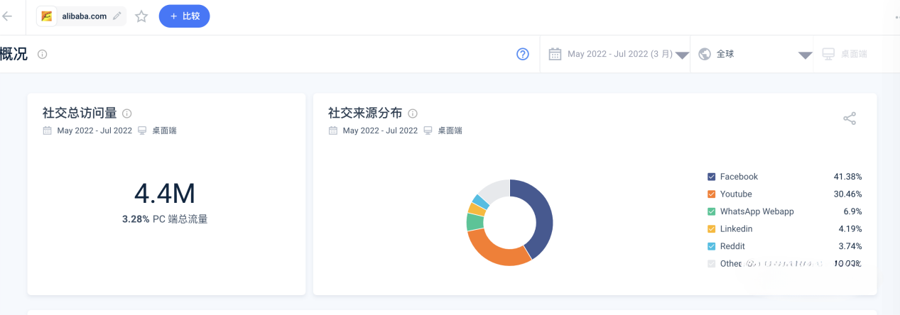 阿里Alibaba.com流量分析｜阿里流量1.027亿，Google 869.9亿！
