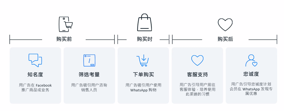 Meta广告实操：直达广告的6倍回报是这样来的