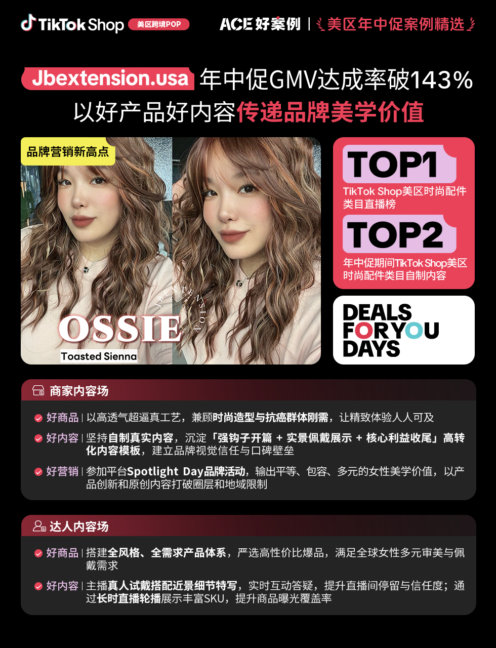 近翻倍增长，再攀新高！TikTok Shop美区年中促跨境POP优秀案例重磅发布