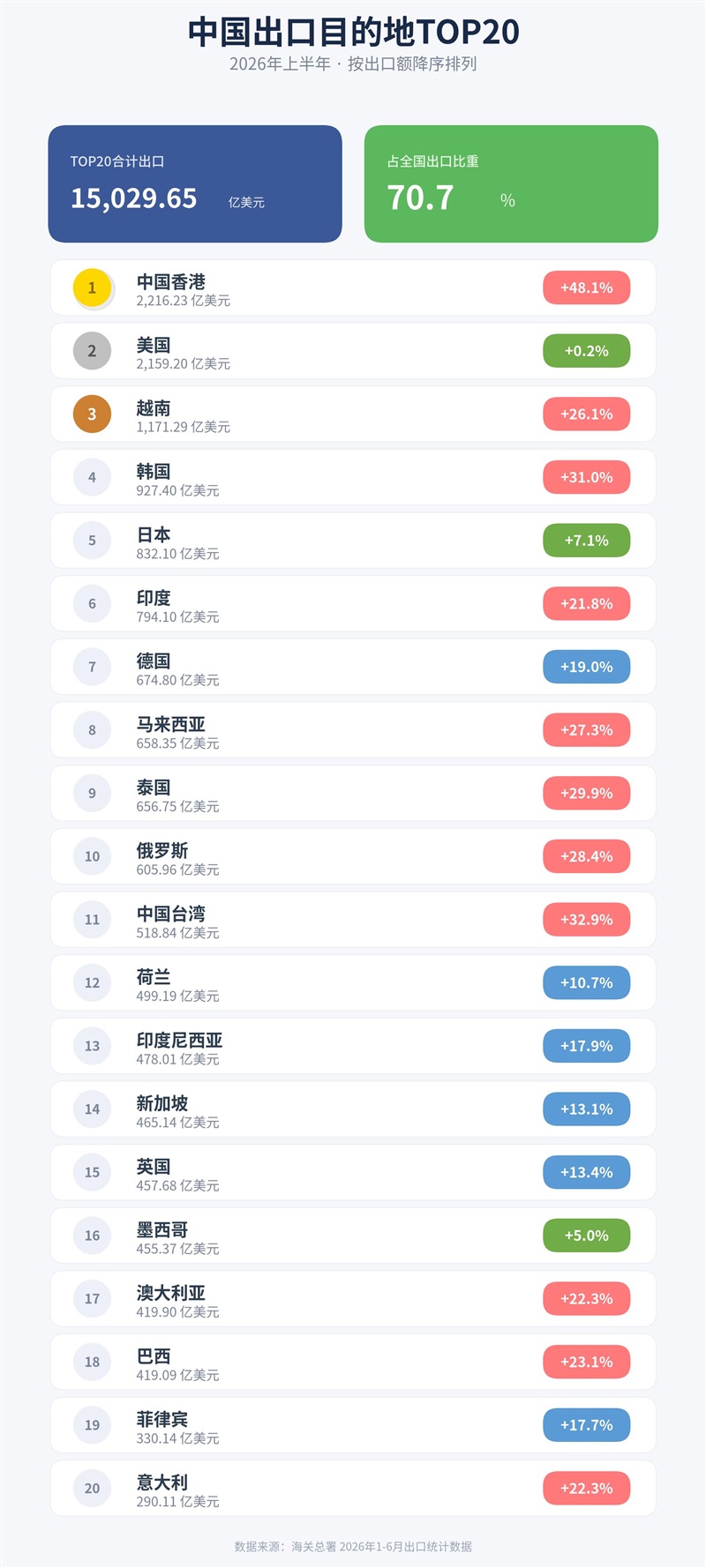 2026年上半年，中国外贸出口城市、市场、商品榜单！前十强又变了