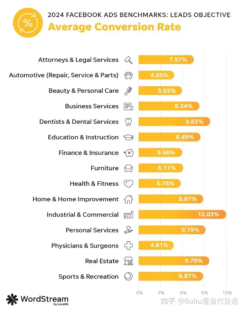 Facebook的广告回报率