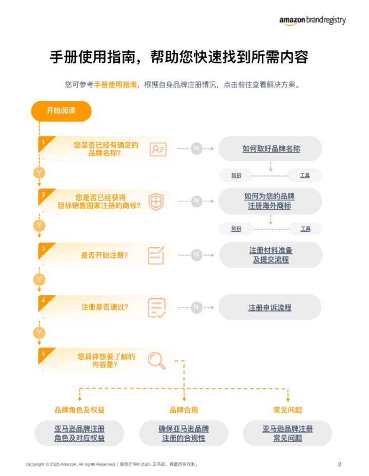 2025最新亚马逊品牌注册流程手册来了!