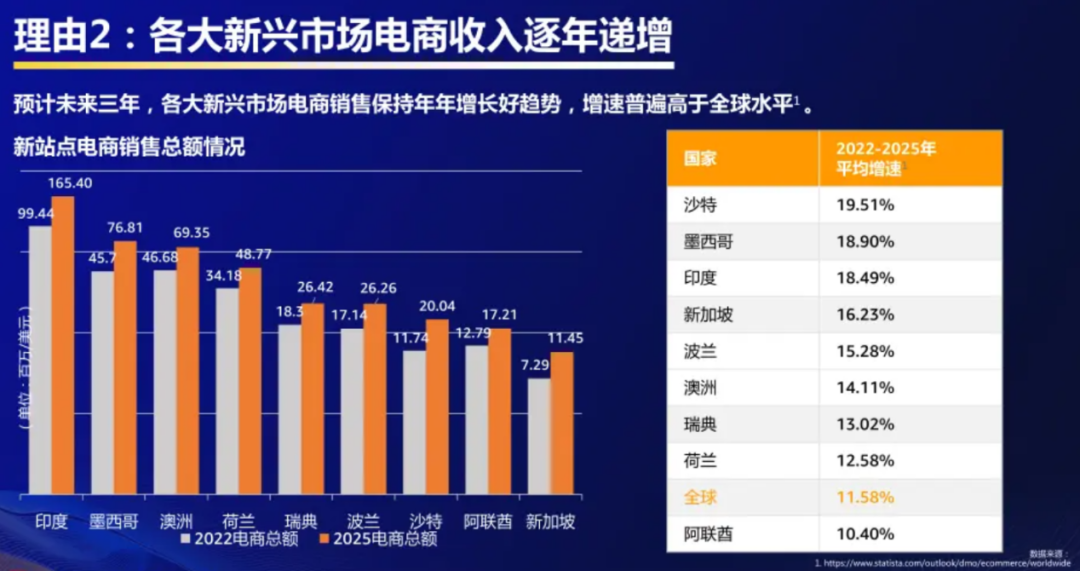 官方支招：2023亚马逊4大新兴站点还有机会吗？