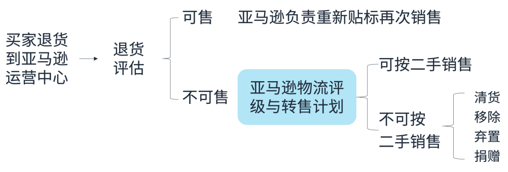 2025年亚马逊评级与转售计划重磅升级，让您的每一件退货都变成新利润！
