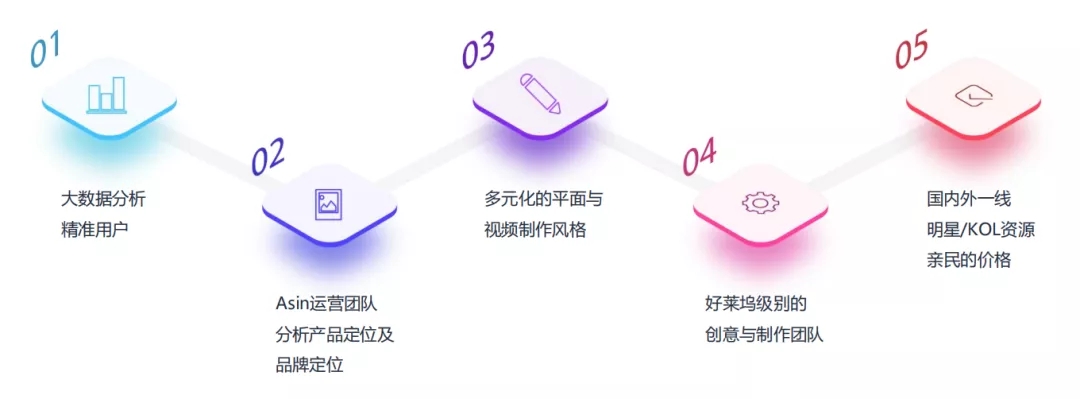 亚马逊品牌化已成趋势!还不懂品牌包装?看看专业团队是怎么做的!