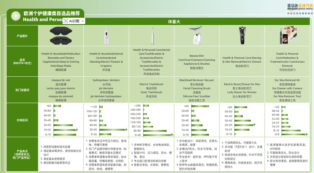 2026亚马逊消费品全攻略｜趋势 + 选品 + 合规 ，一篇吃透出海红利丨2026跨境选品内参⑨
