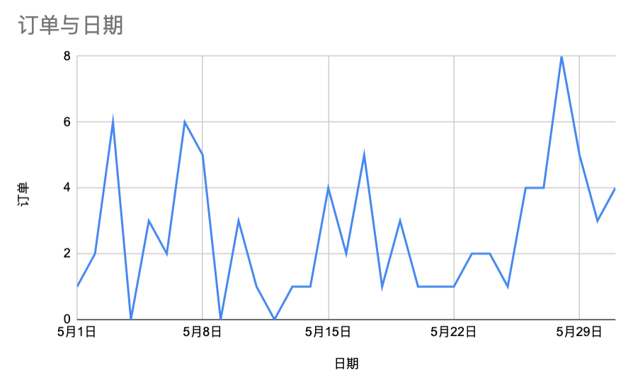 实战17:新品第二个月盈利持平？！