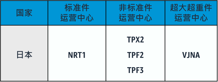错过入仓截止日期会被亚马逊FBA仓库拒收吗？详解入仓要领！