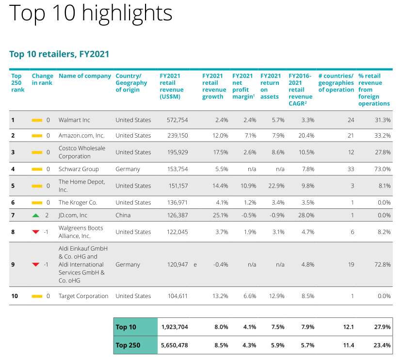 2023年全球TOP零售电商分析报告 | 数据看板