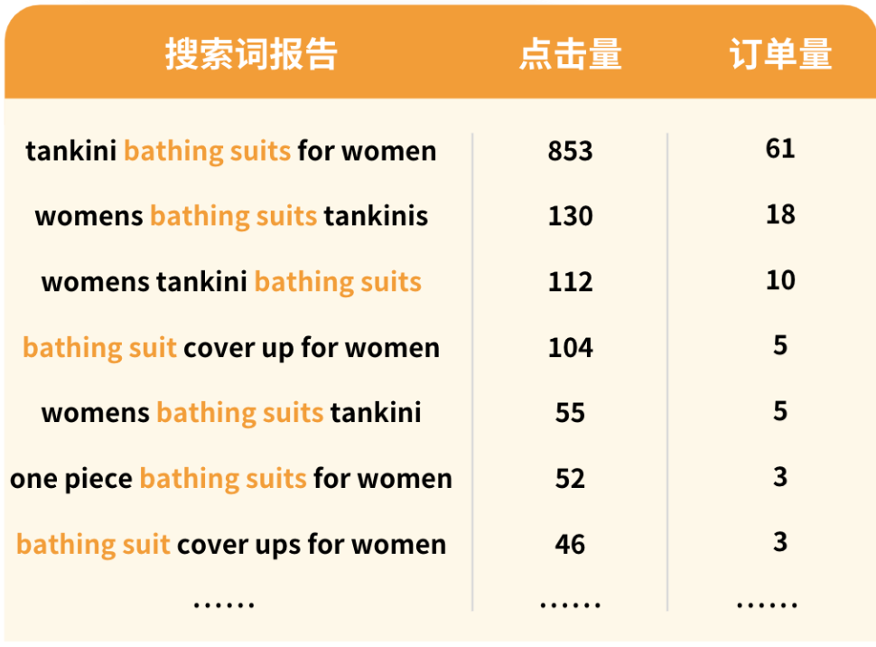 高价做广告却没高销量？1个亚马逊深度案例详解，带你有效增流量降成本！