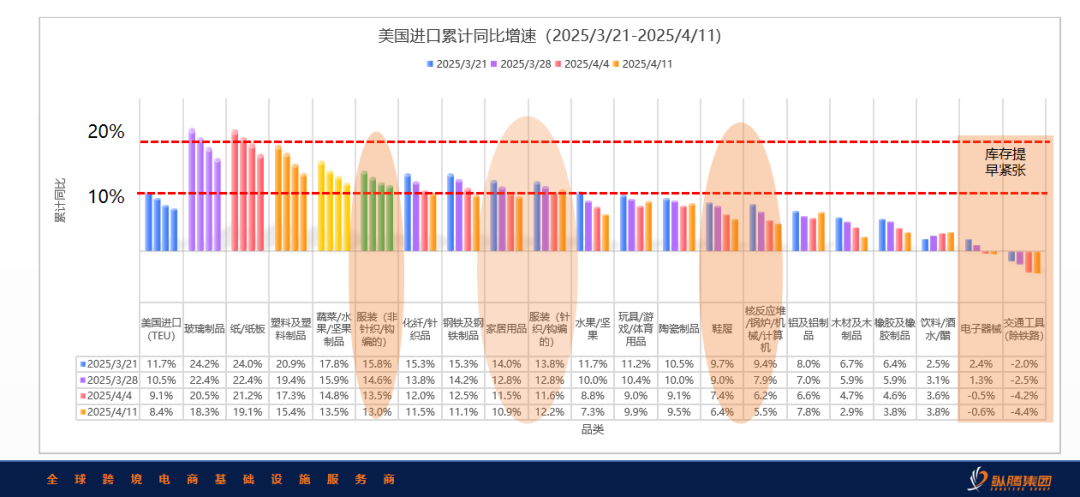 关税战揭幕供应链区域化元年，5月库存见分晓