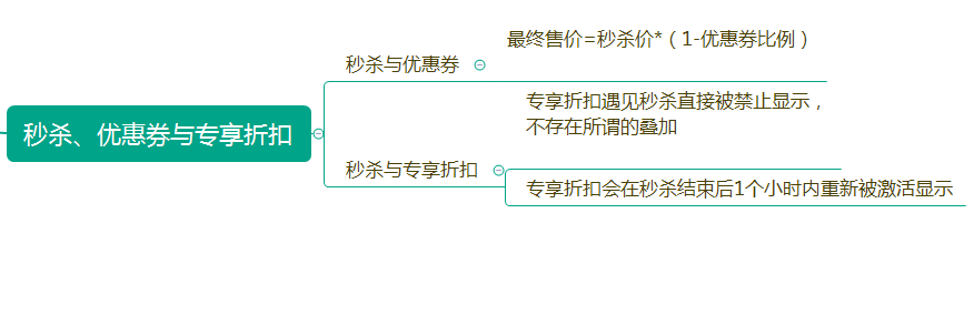 收藏：史上最全亚马逊促销叠加计算详解，完美避免“零元购”
