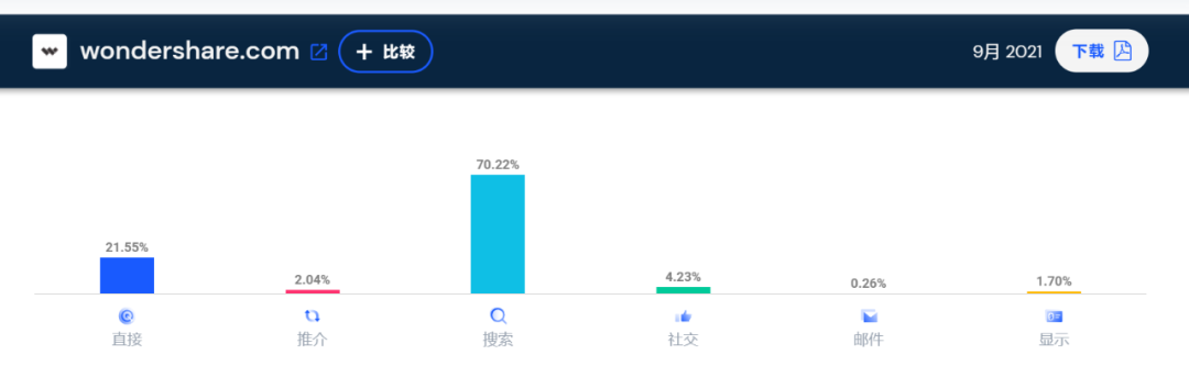 SHEIN继续霸榜！9月独立站大卖流量TOP10