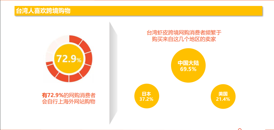 Shopee虾皮台湾市场卖什么产品好？2023虾皮台湾市场电商概括