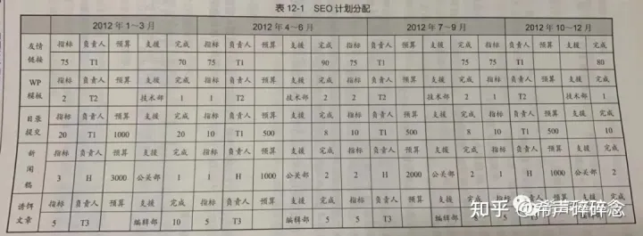 SEO的项目管理和排名因素-《SEO实战密码》读书笔记-第十二篇