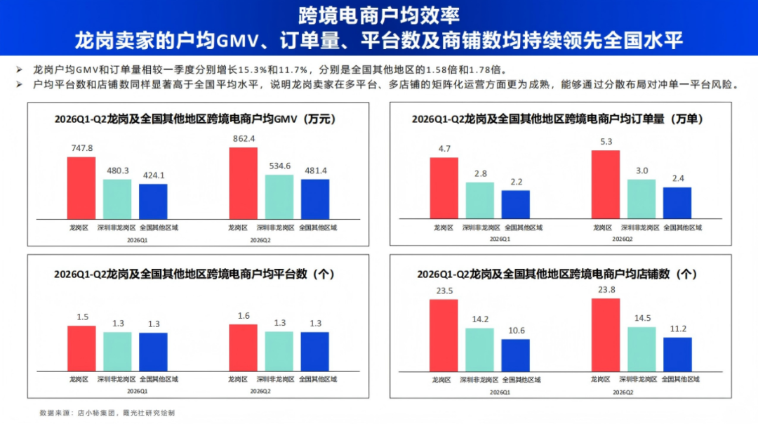 全球跨境电商大考下,龙岗交出提质新答卷