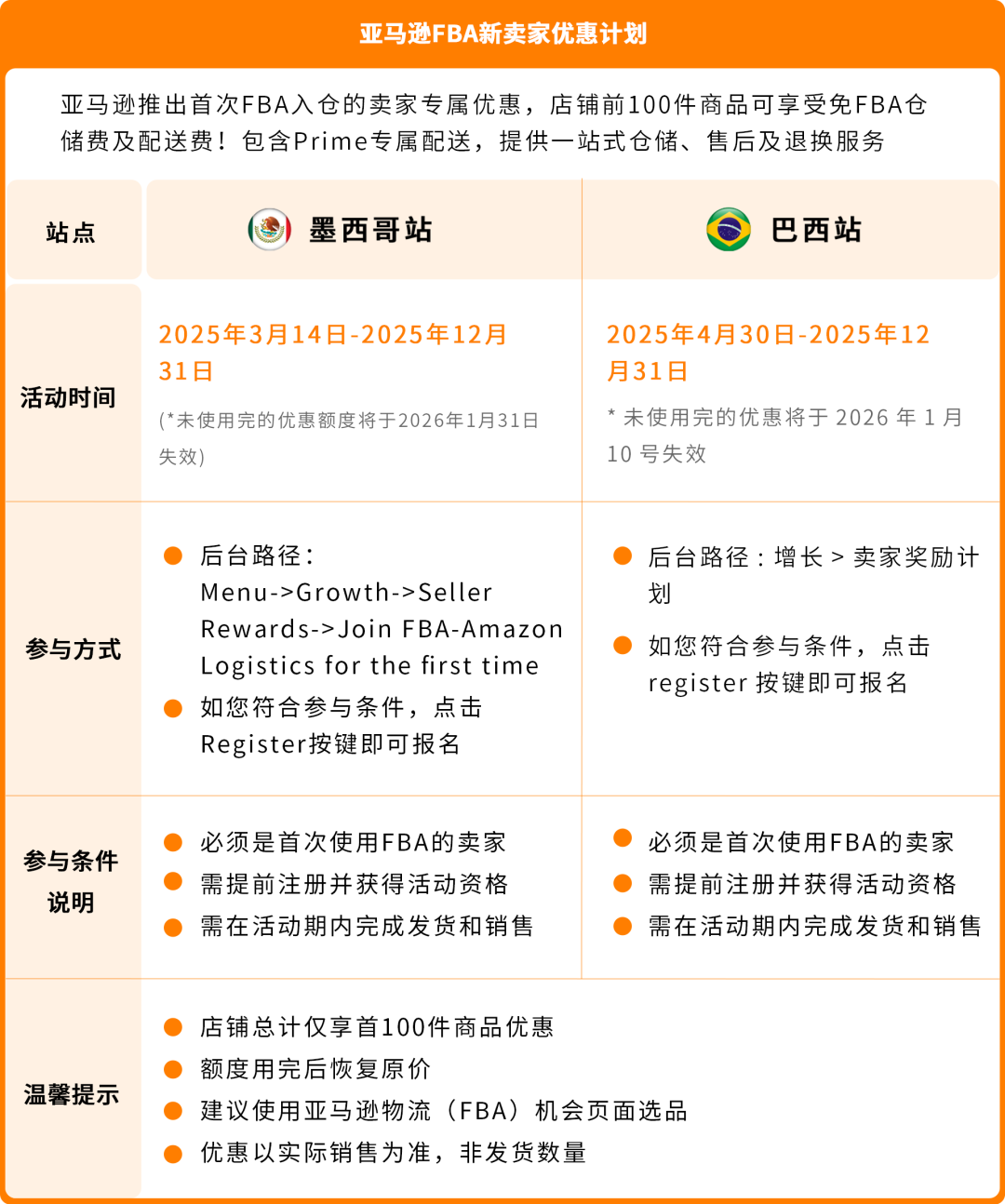 重磅来袭！亚马逊巴西站、墨西哥站福利大礼包再加码！内附本土化物流解决方案