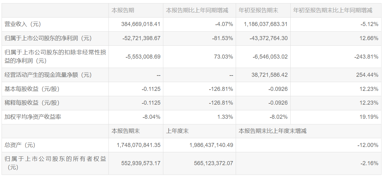 泽宝母公司星徽股份前三季度亏损4337.28万元