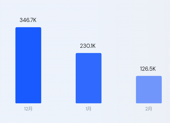 单月收入超2亿，这个独立站不简单~