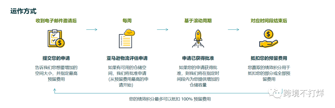 手把手教你仓储限制管理器到底该怎么用？