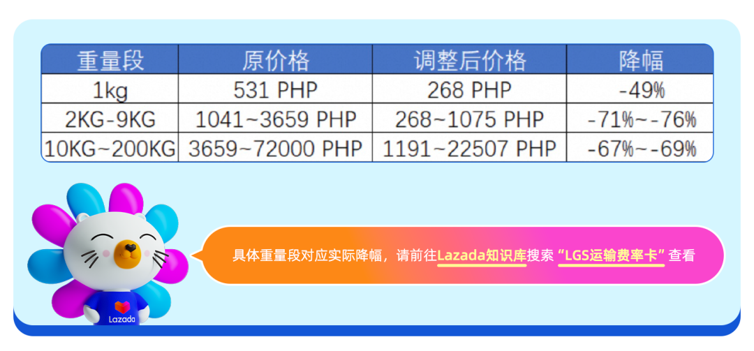 Lazada多元物流解决方案再出“新招”，中大件海运物流成本最高下降76%