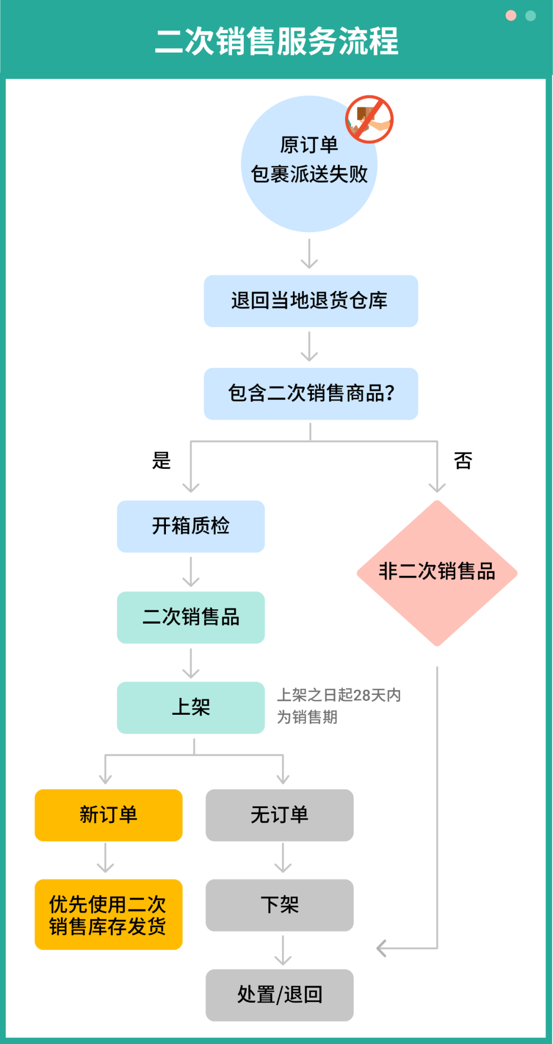 Shopee二次销售来袭! 有效降低卖家退货损失丨附高频问答
