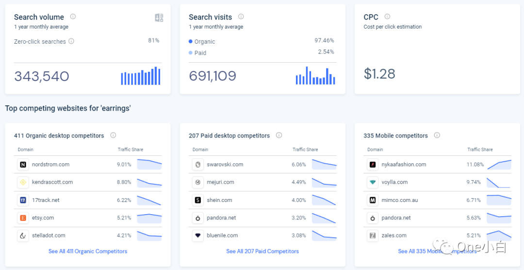 Similarweb 免费账号注册及后台使用教程，解锁更多功能