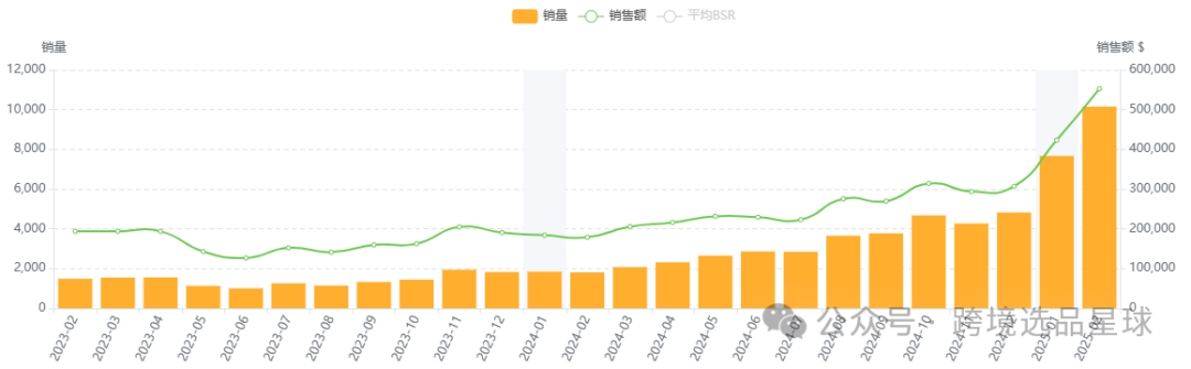 亚马逊选品热门产品第57期，快速了解新类目市场动向