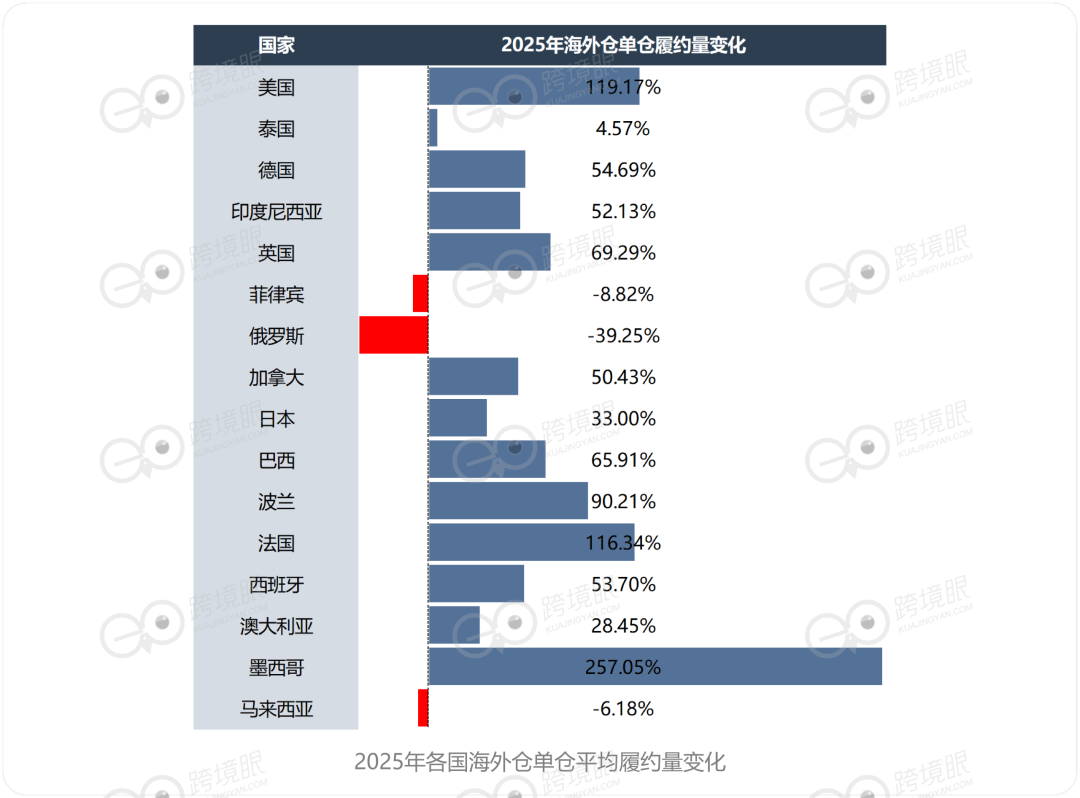 6200个海外仓，藏着2026年跨境电商的答案