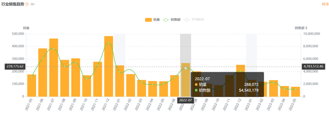 月销7000+！跨境常青选品推荐，不受季节影响，快速出单