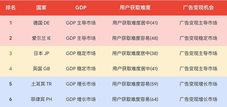 一站式手游/应用出海秘笈，揭秘应用开发获客变现从 0 至 1