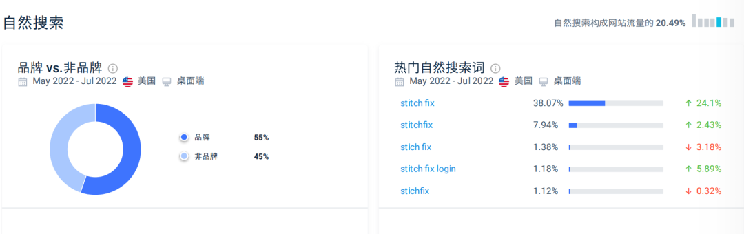 3个月收入近5亿美元，一个靠数据算法起家的独立站