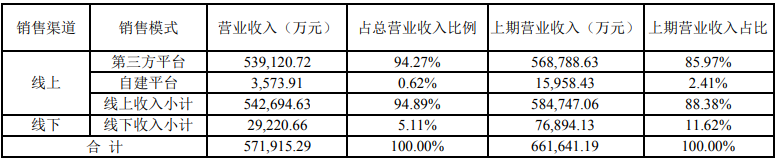 跨境通2024巨虧超4個億！ZAFUL營收攔腰斬