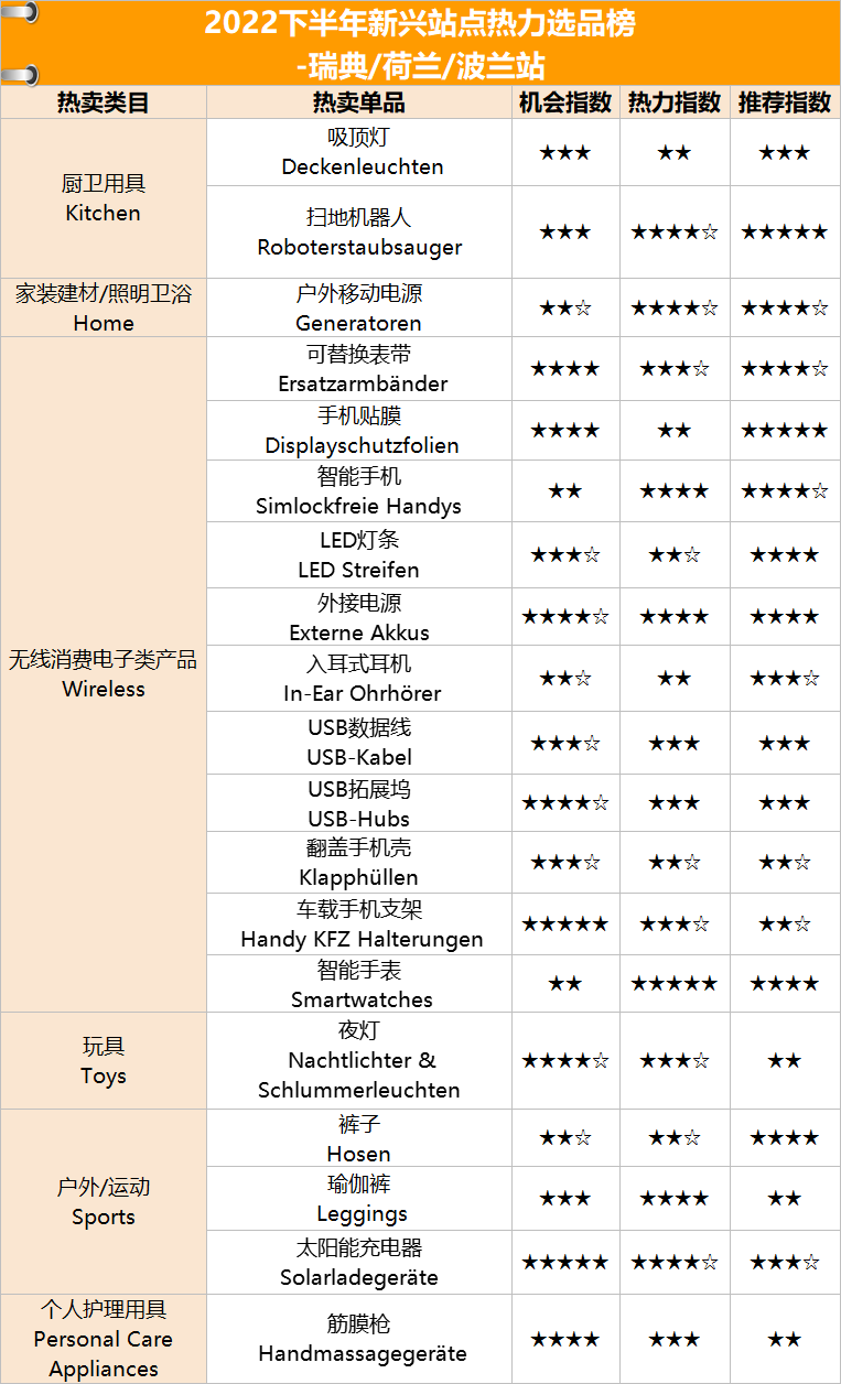 对不起，我们放大招了！重磅首发亚马逊8大新兴站点星级选品榜单！