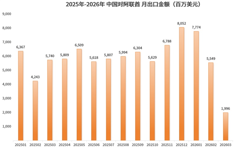3月，对中东出口断崖式下跌，伊朗-90%，阿联酋-65%，沙特-38%……中东外贸TOP榜单出炉！