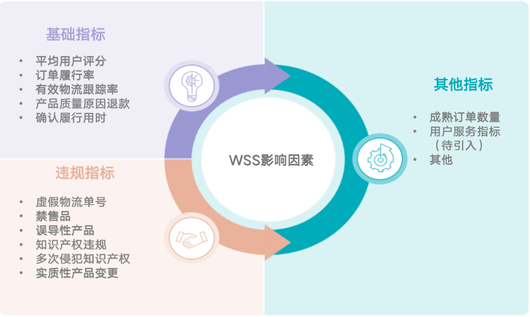 提升店铺等级？从优化用户评分开始！有3招！