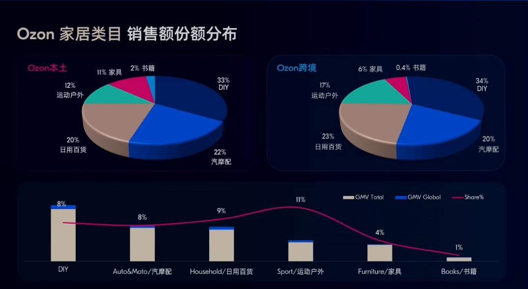 电子红利退潮！俄罗斯这些类目正在集中爆发
