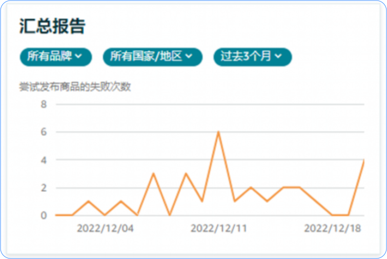 划重点！亚马逊品牌保护秘籍：从选品护好新品爆款~