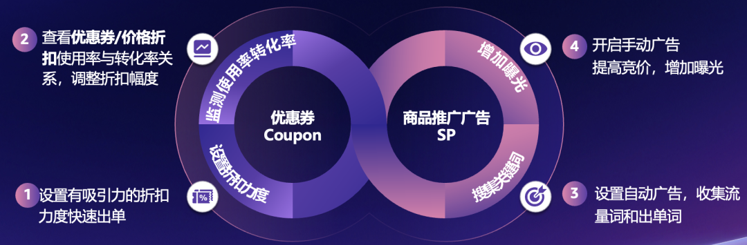 新品出单转化率提升30%！亚马逊新品冷启动高效实战指南首发！