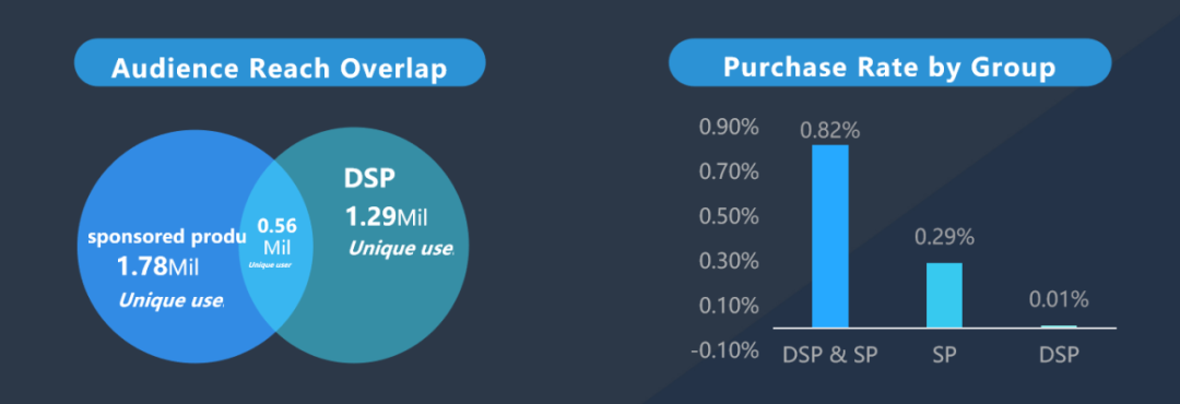 旺季消费者购物更在意这些?旺季前后如何用DSP提升业绩?一文看懂