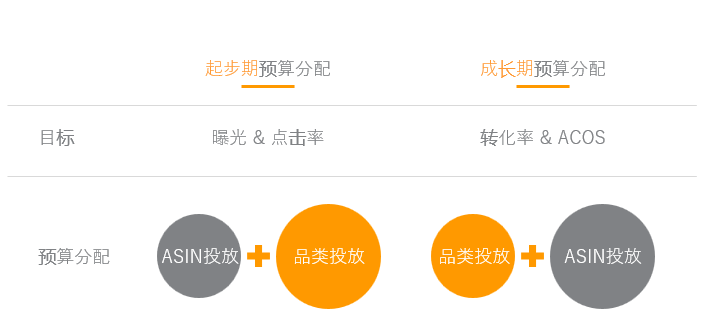 亚马逊商品投放广告的全面讲解-- 更好锁定站内关联流量