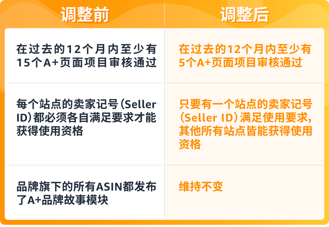 购买力高出67%，还能立省5-25倍运营成本？！盘活亚马逊复购率，销量还能再提升