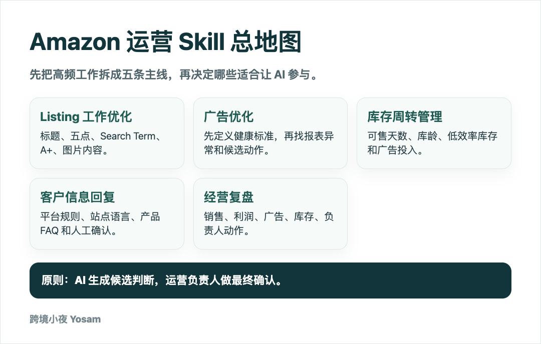 亚马逊运营 Skill:如何把标题、广告、库存和复盘做成团队工作规范?