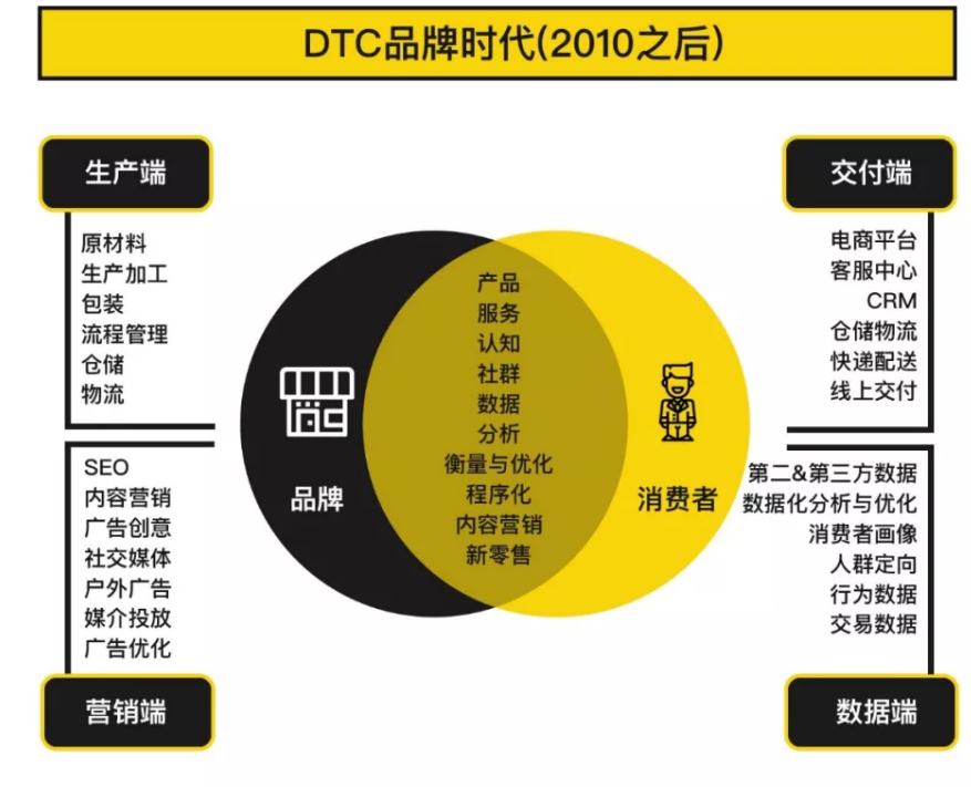  一文读懂DTC品牌出海