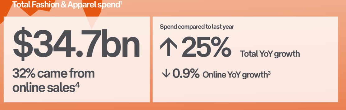 2022-2023年澳大利亚电商市场趋势报告