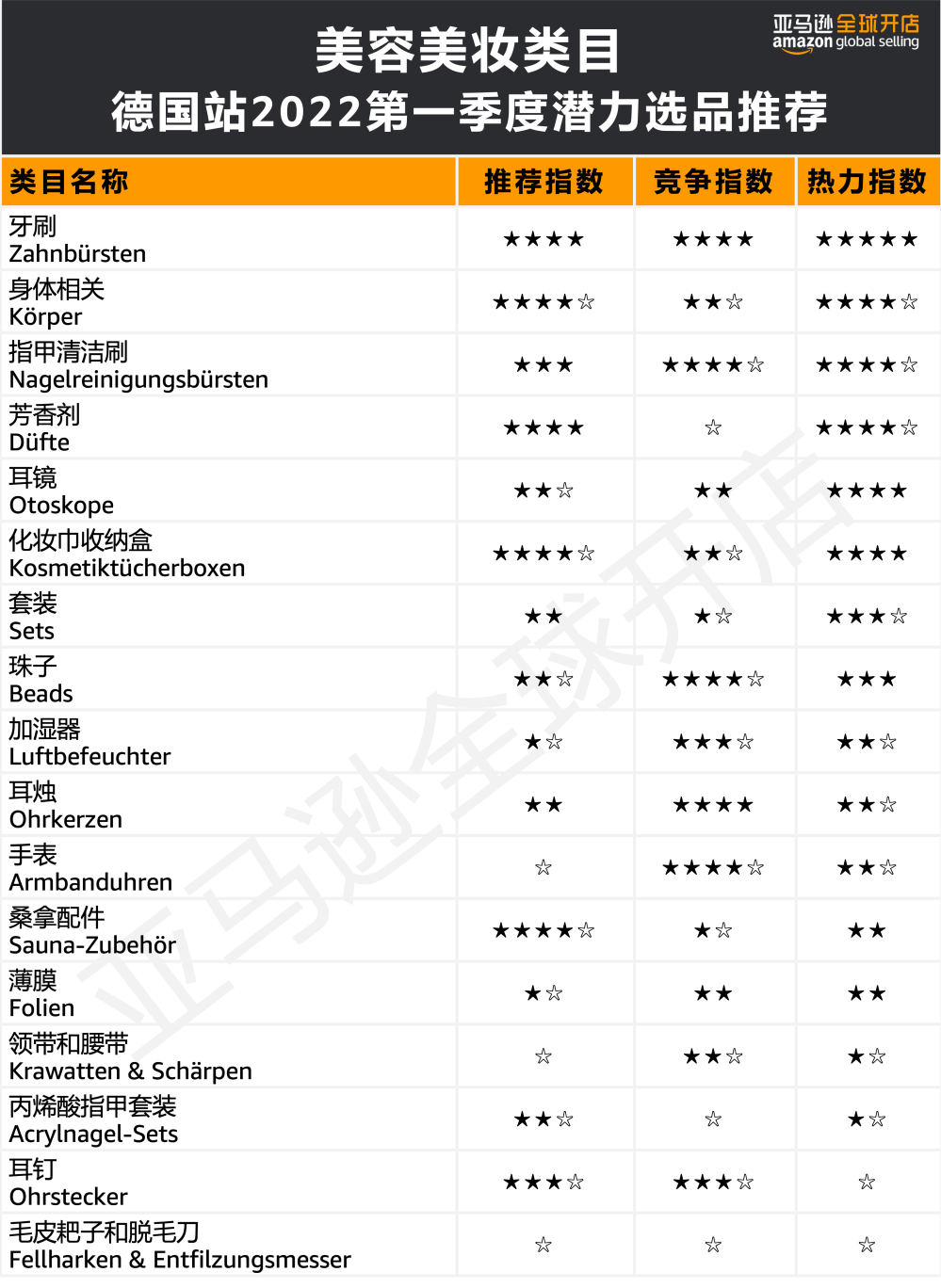 人均消费近7500元?!亚马逊欧洲站的买家们为哪些品类狂撒钱?