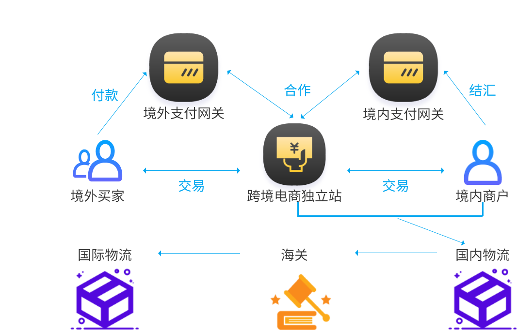 一文弄懂独立站跨境收款那些事，国际支付平台怎么选