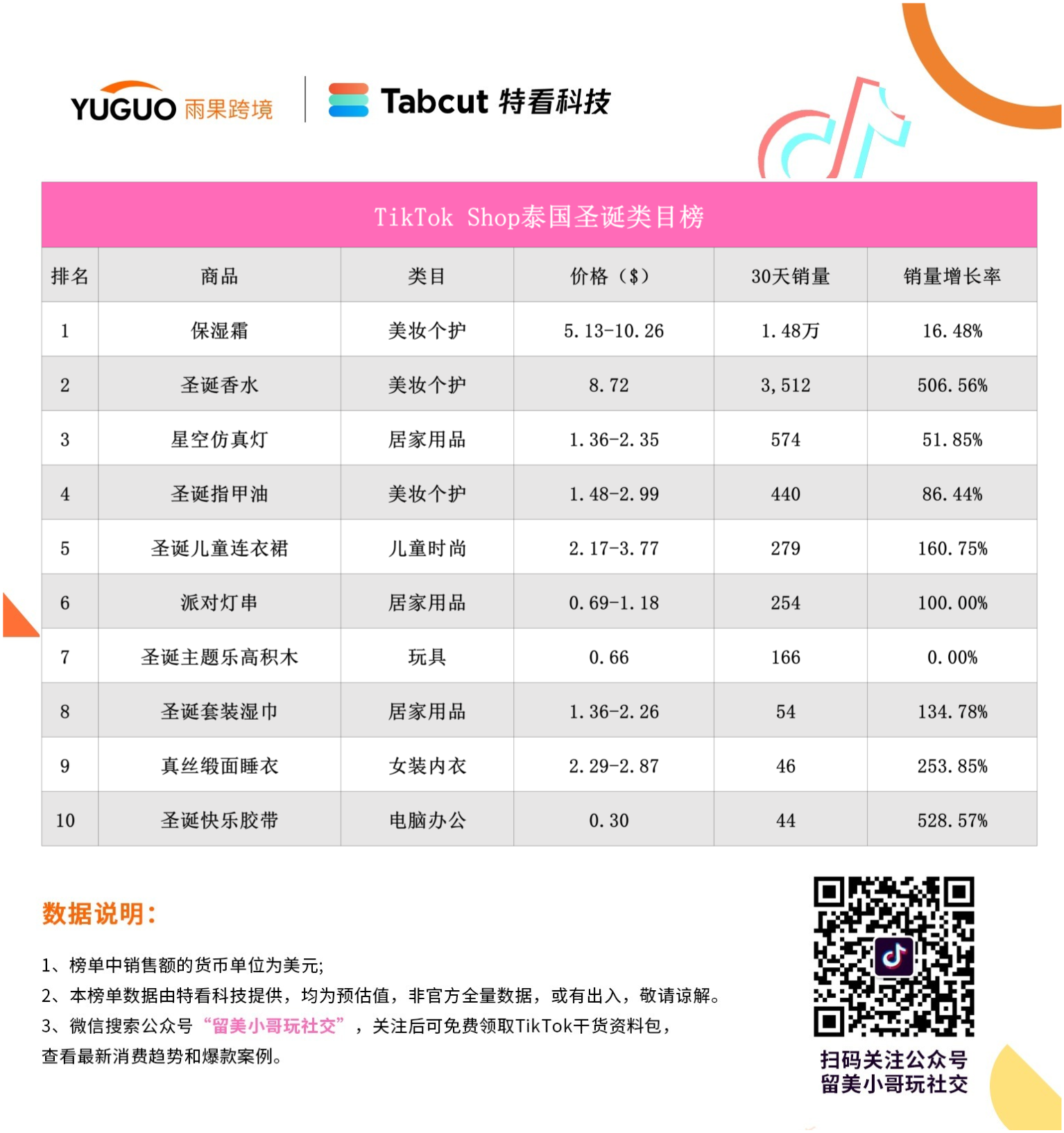 重磅！2024年东南亚圣诞季爆品榜出炉